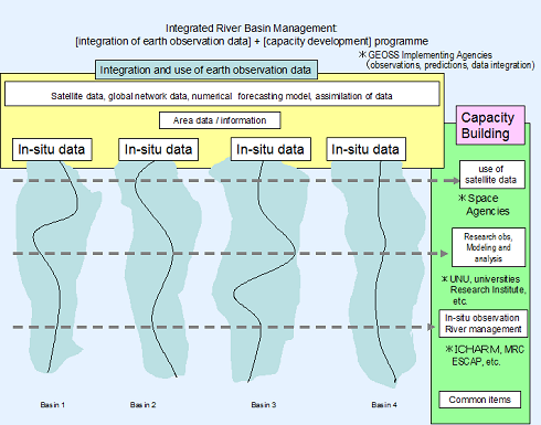 Framework of GEOSS/AWCI