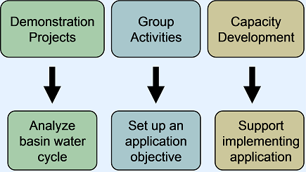 Linkages among GEOSS/AWCI demonstration projects, working group activities and capacity development