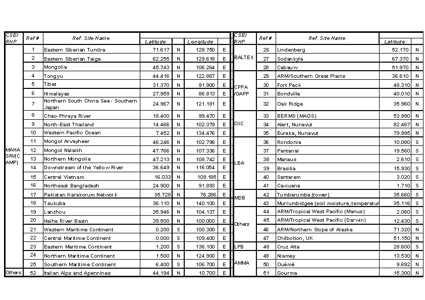 Locations of 52 CEOP Reference Sites